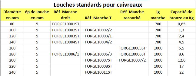 louches-standrads-cuivreux