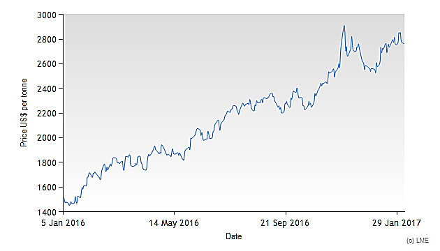 Augmentation de prix du zinc 2016-2017