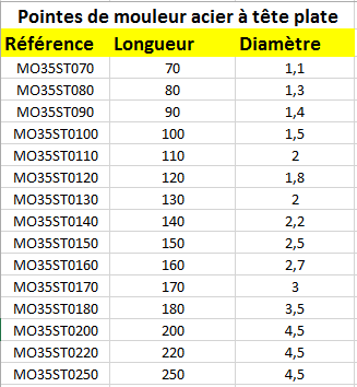 pointes-de-mouleur-mesures